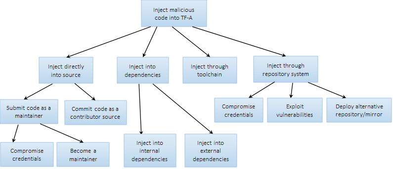 TF-A Attack Tree