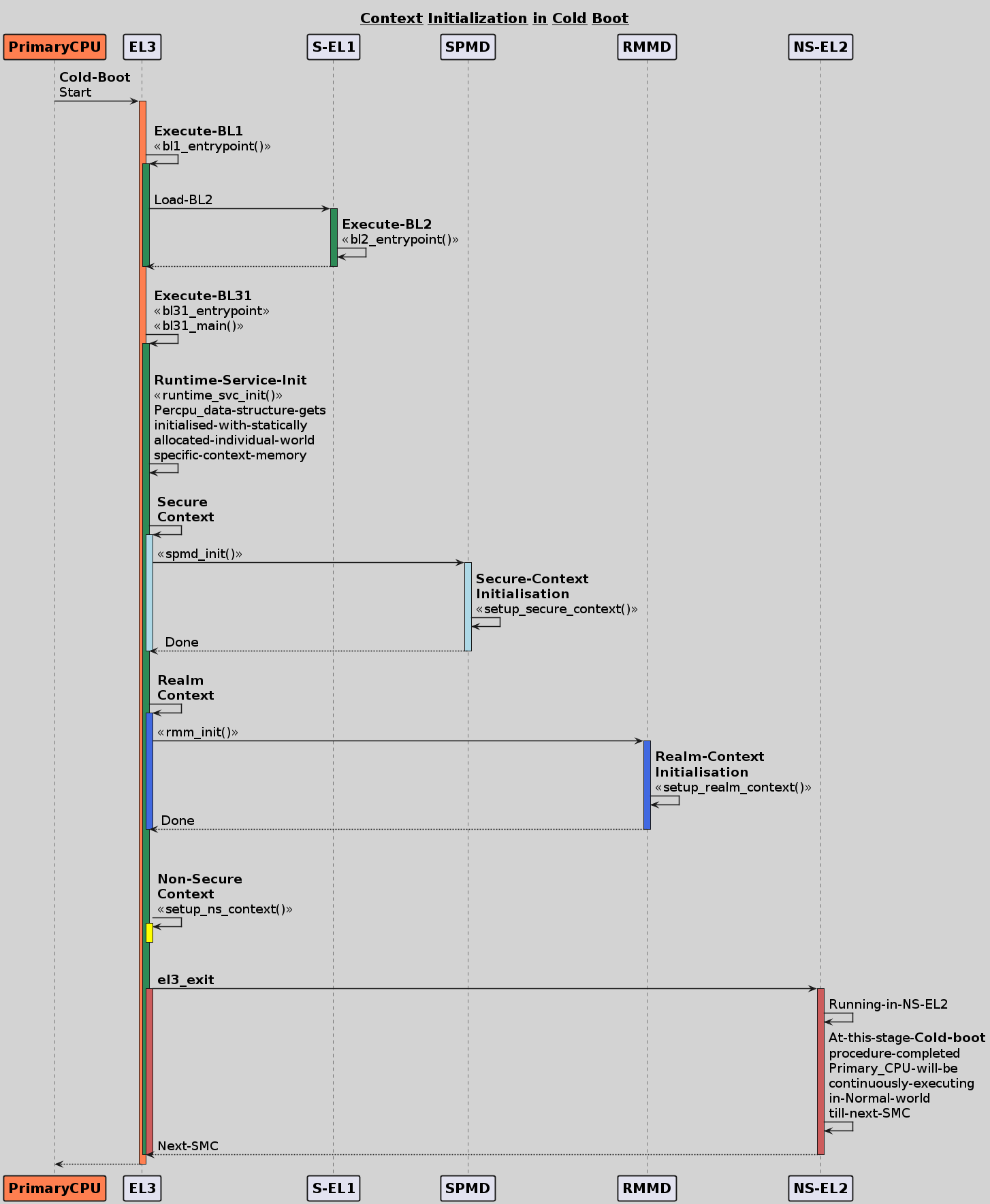 Context Init ColdBoot
