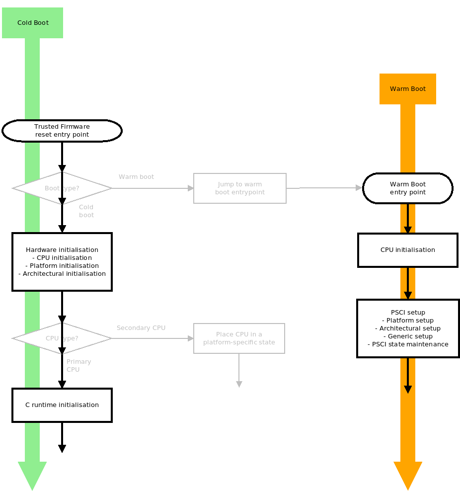 Reset code flow with programmable reset address and single CPU released out of reset